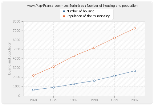 Les Sorinières : Number of housing and population